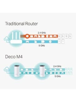 TP-Link TP Link Deco M4 (2-Pack) AC1200 Whole Home Wi-Fi -Digital Station Q4GQQ SQ5 0000000013 WHITE SLd1